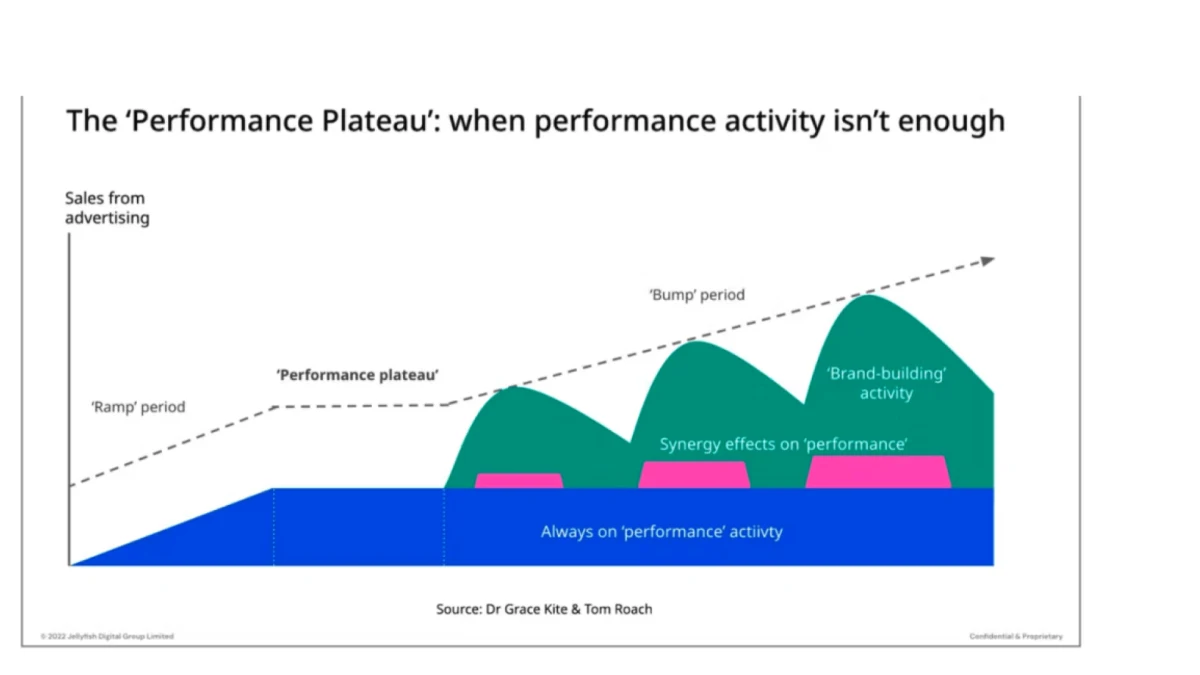Graf performance plateau: výkon sám dôjde na rovinku, brand-building aktivity tržby zase rozhýbu