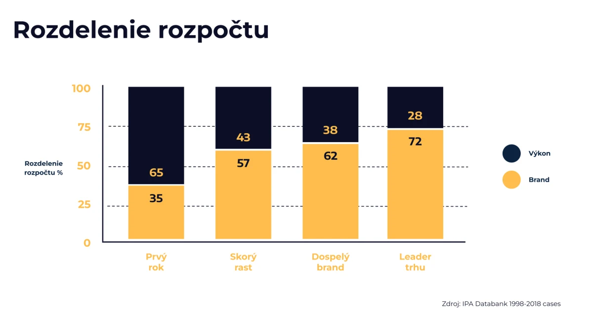 Rozdelenie rozpočtu medzi brand a výkon podľa zrelosti značky: prvý rok 35/65, rast 57/43, dospelý brand 62/38, líder trhu 72/28