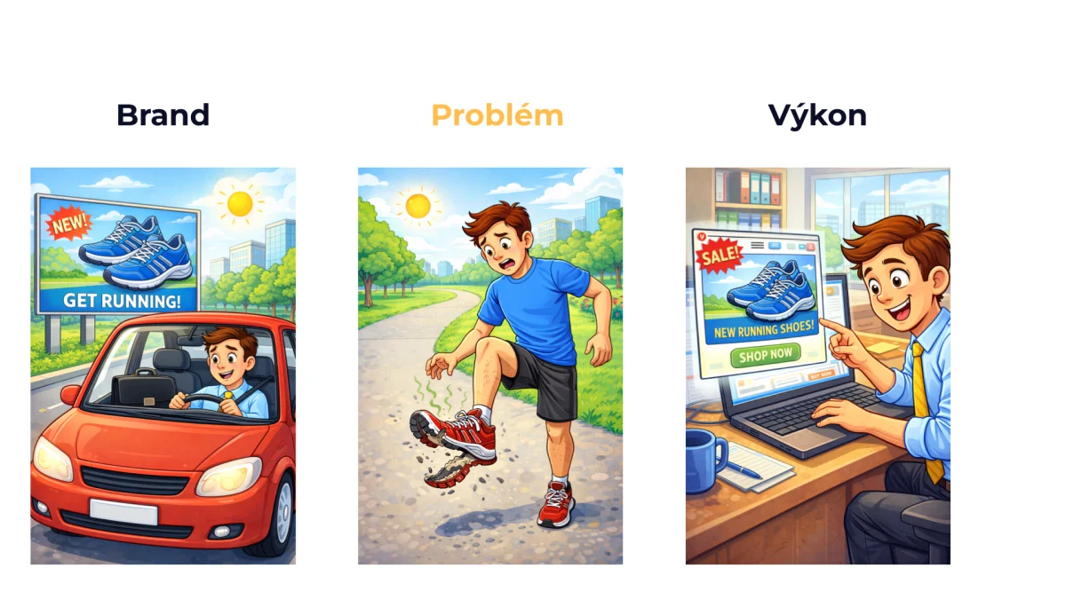 Tri fázy: brand (billboard cestou do práce), problém (roztrhané topánky), výkon (reklama pri hľadaní nových topánok)